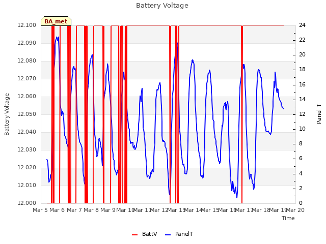 plot of Battery Voltage