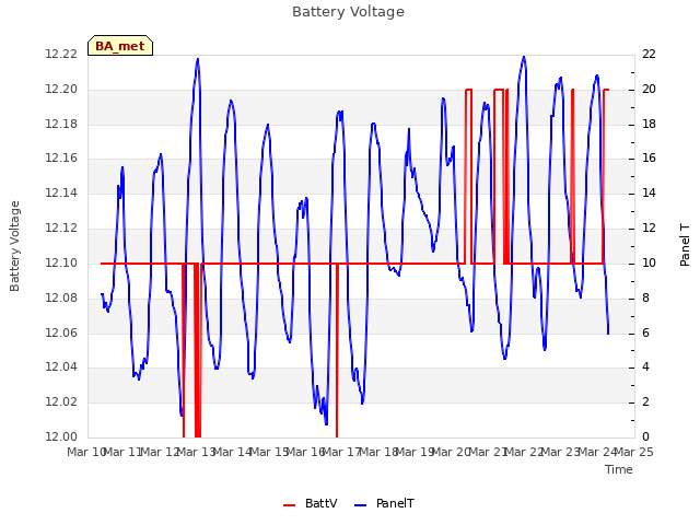 plot of Battery Voltage