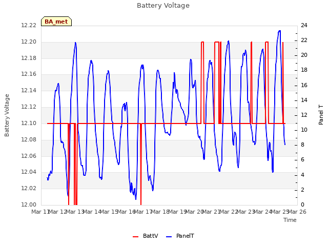 plot of Battery Voltage