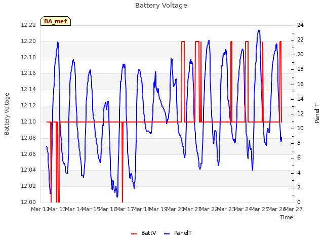 plot of Battery Voltage