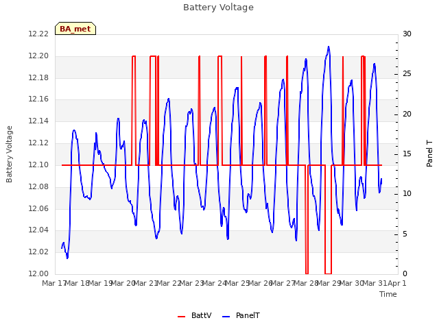 plot of Battery Voltage