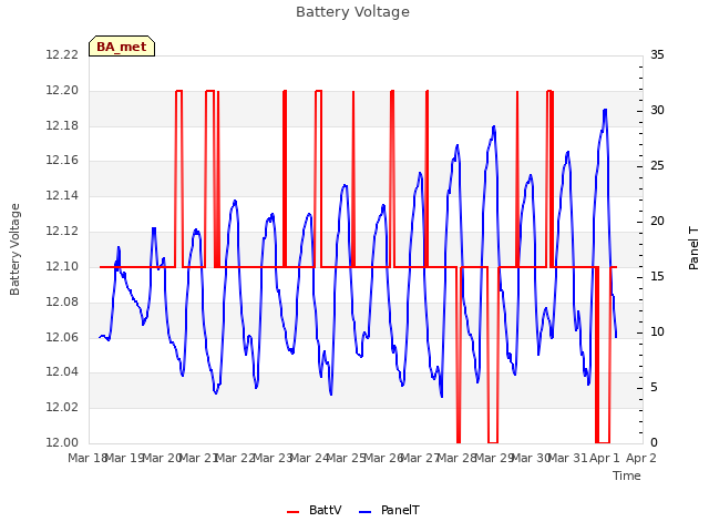 plot of Battery Voltage