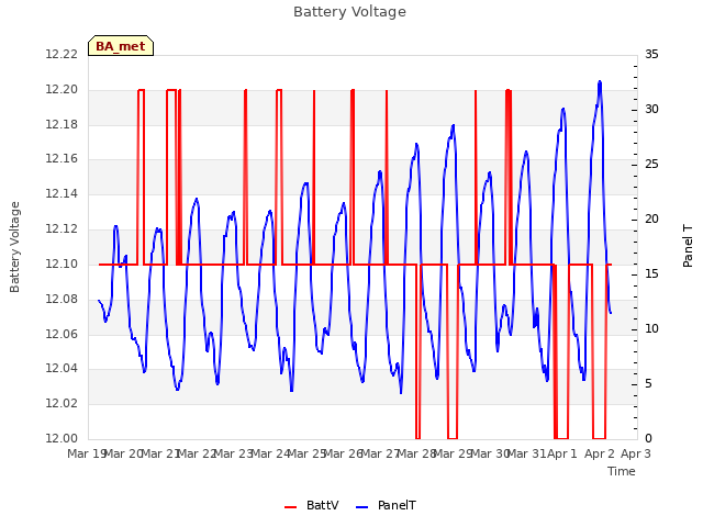 plot of Battery Voltage