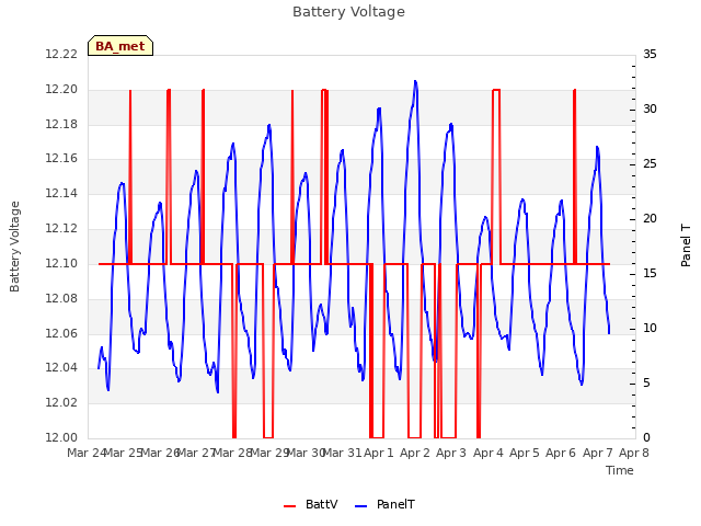 plot of Battery Voltage