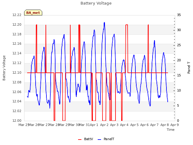 plot of Battery Voltage