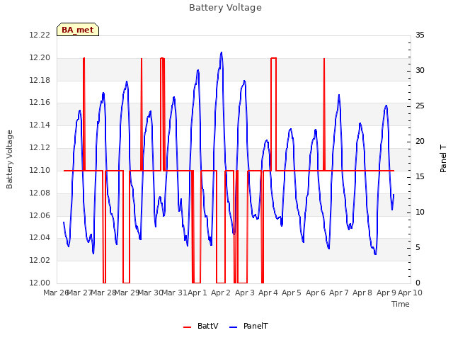 plot of Battery Voltage