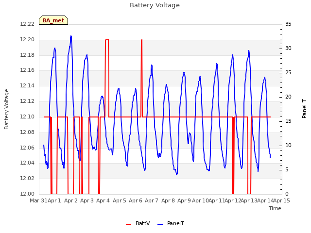 plot of Battery Voltage