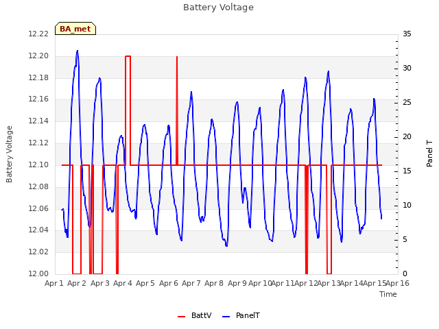 plot of Battery Voltage