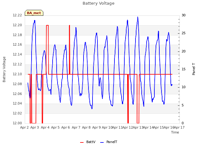 plot of Battery Voltage