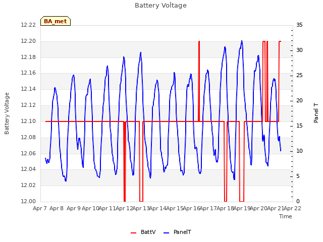 plot of Battery Voltage