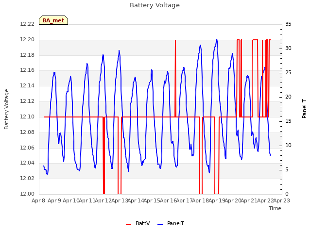 plot of Battery Voltage