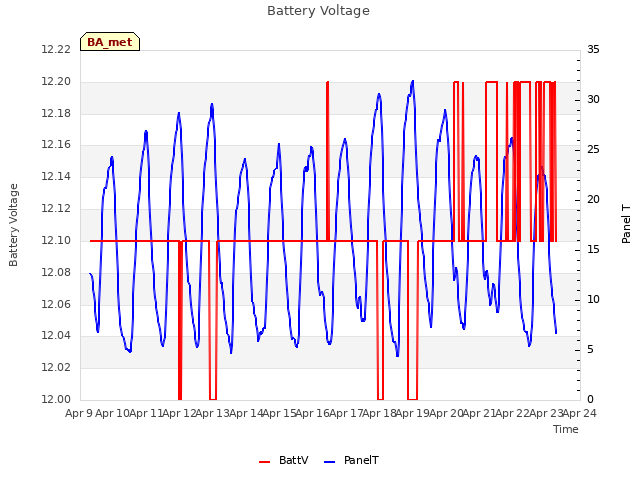 plot of Battery Voltage