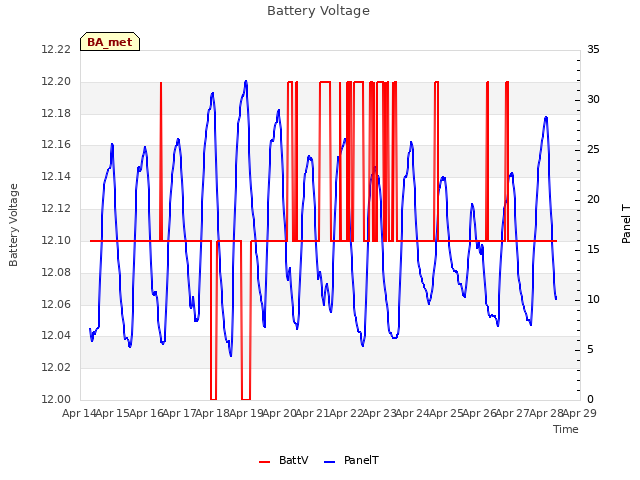 plot of Battery Voltage