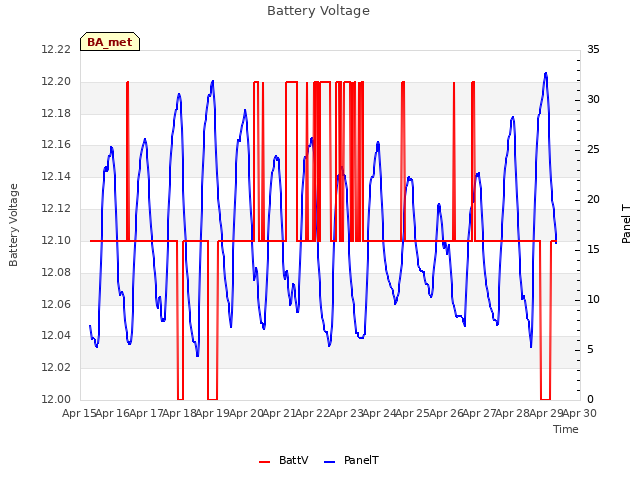 plot of Battery Voltage