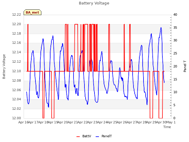 plot of Battery Voltage