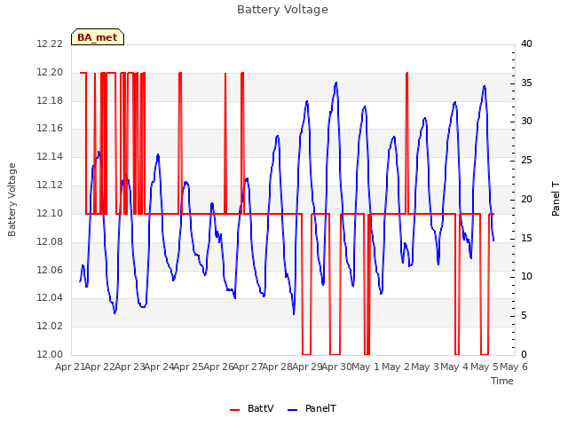 plot of Battery Voltage