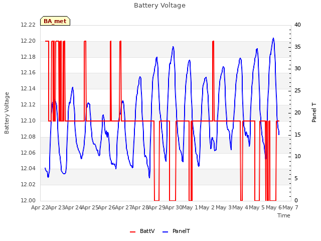 plot of Battery Voltage