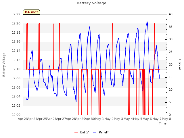 plot of Battery Voltage