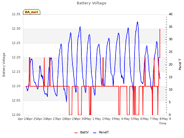 plot of Battery Voltage