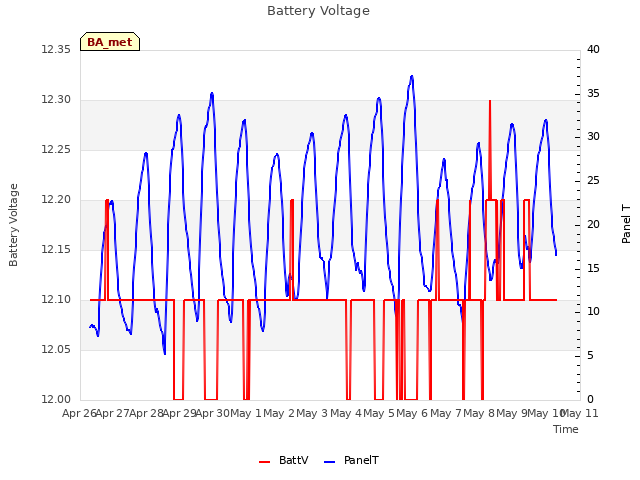 plot of Battery Voltage