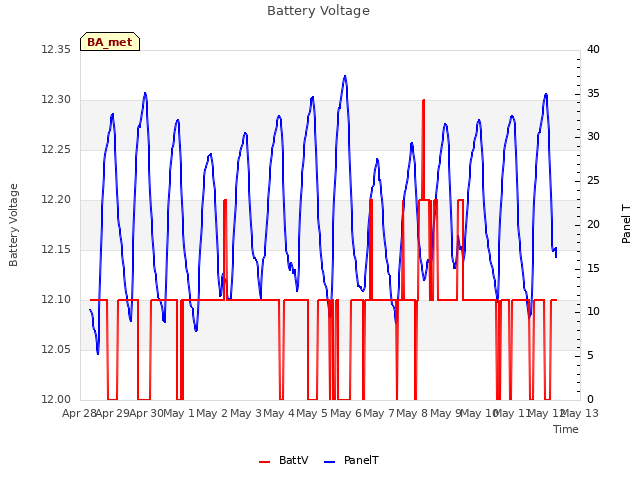 plot of Battery Voltage