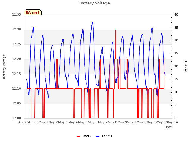 plot of Battery Voltage