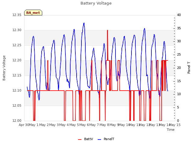 plot of Battery Voltage