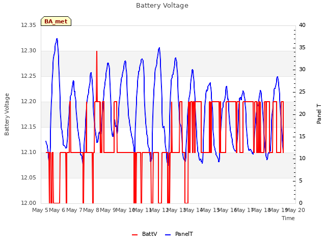 plot of Battery Voltage