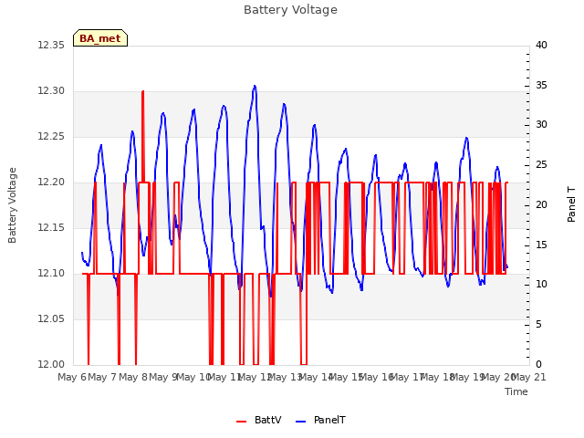 plot of Battery Voltage