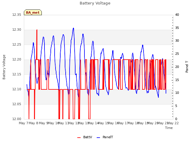 plot of Battery Voltage