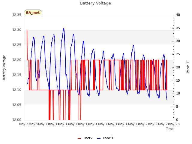 plot of Battery Voltage