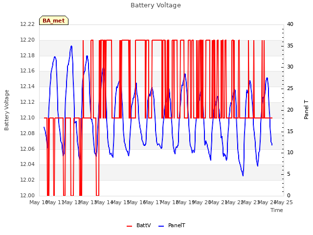 plot of Battery Voltage