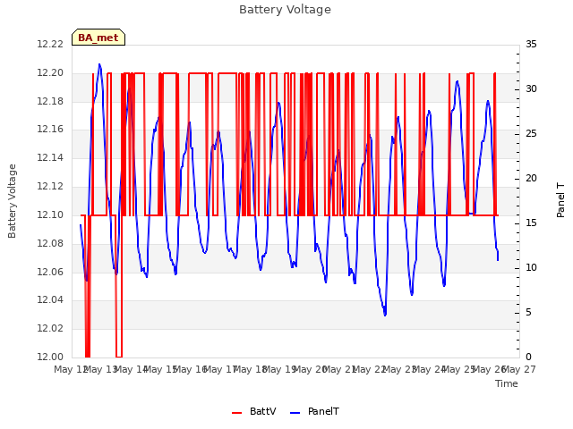 plot of Battery Voltage