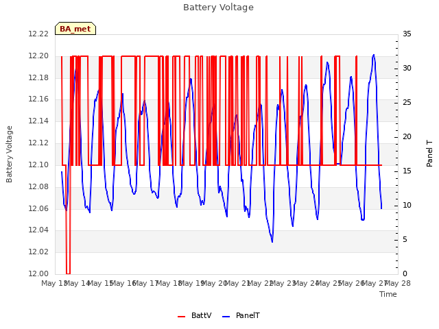 plot of Battery Voltage