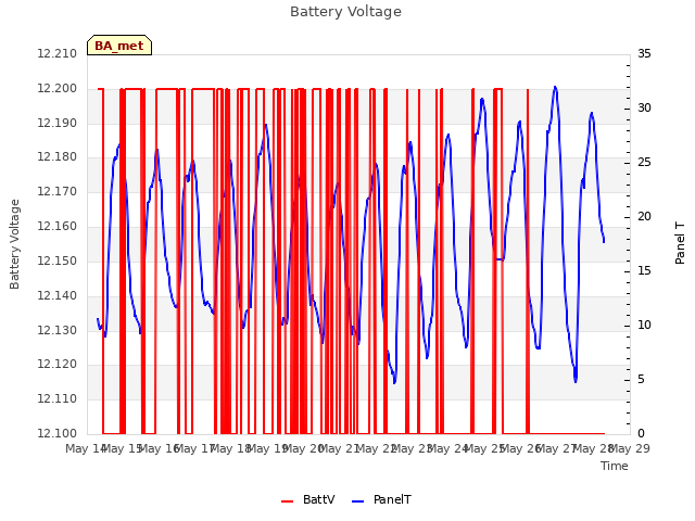 plot of Battery Voltage