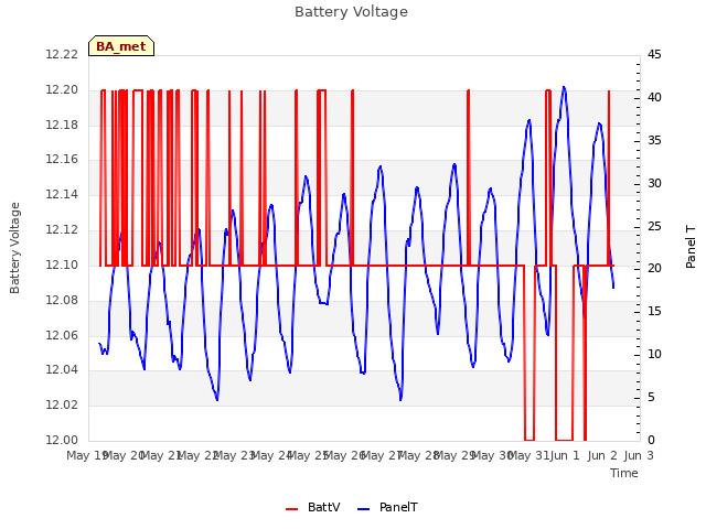 plot of Battery Voltage