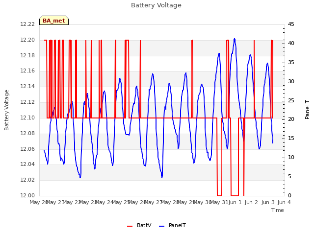 plot of Battery Voltage