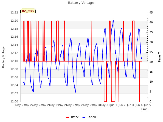 plot of Battery Voltage