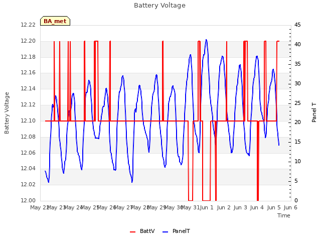 plot of Battery Voltage