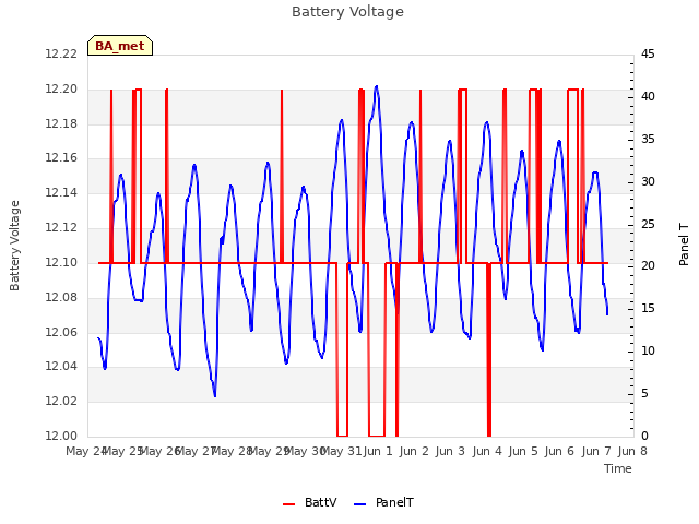 plot of Battery Voltage