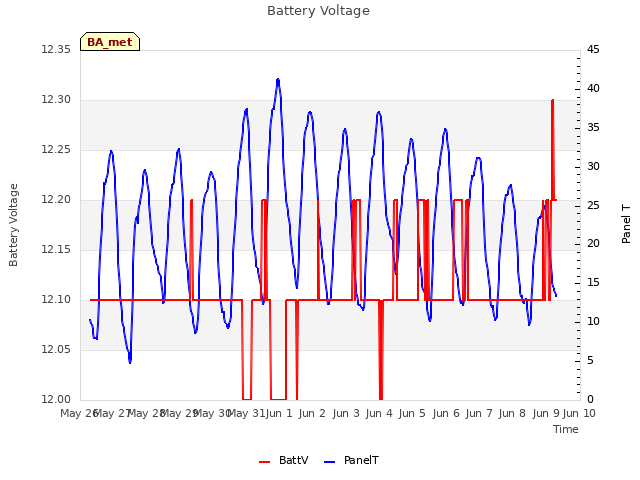 plot of Battery Voltage