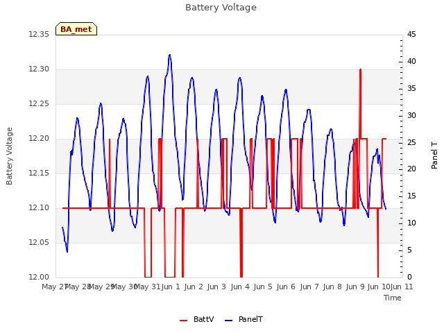 plot of Battery Voltage