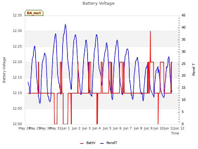 plot of Battery Voltage