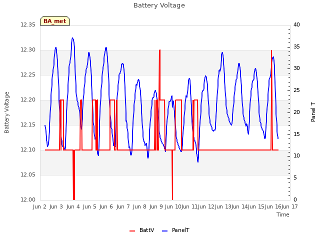 plot of Battery Voltage