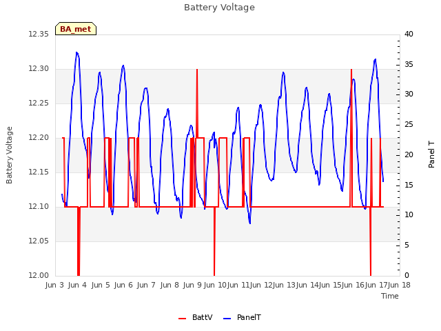 plot of Battery Voltage