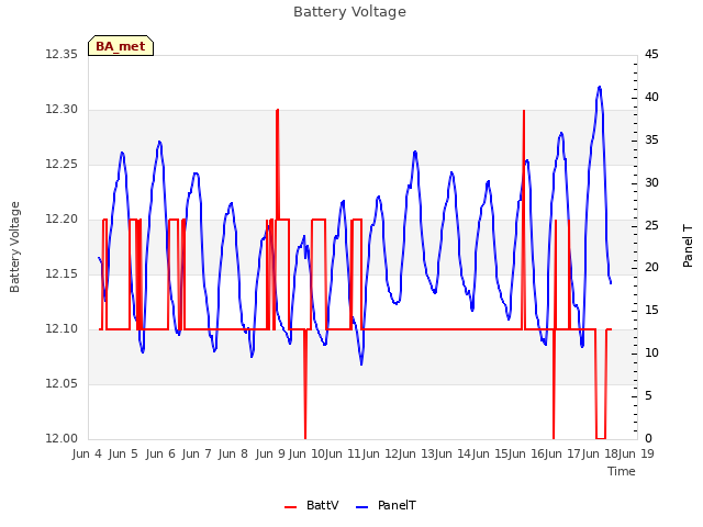 plot of Battery Voltage