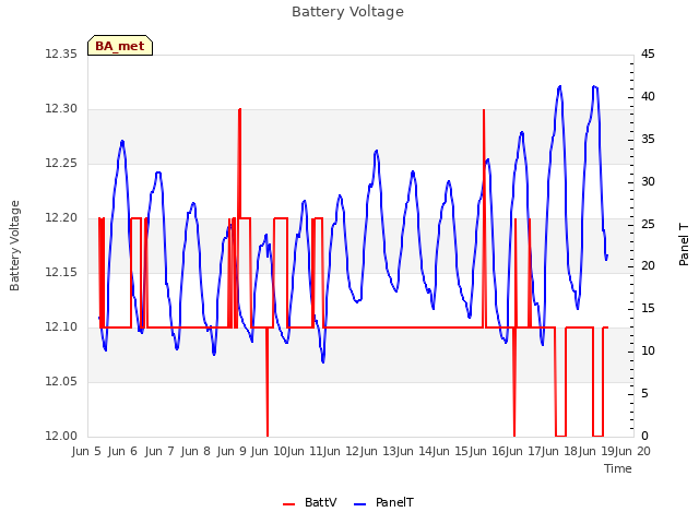 plot of Battery Voltage