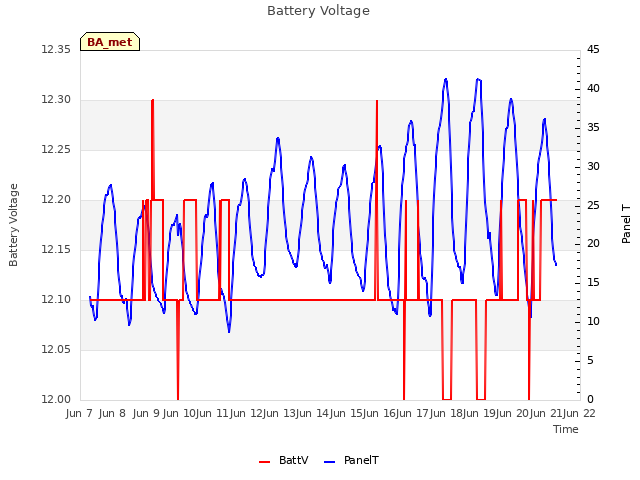 plot of Battery Voltage