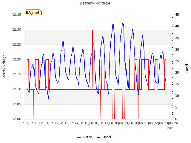 plot of Battery Voltage