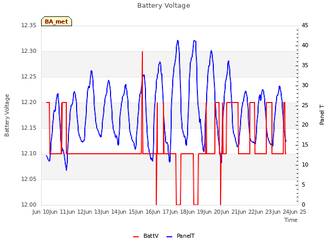 plot of Battery Voltage